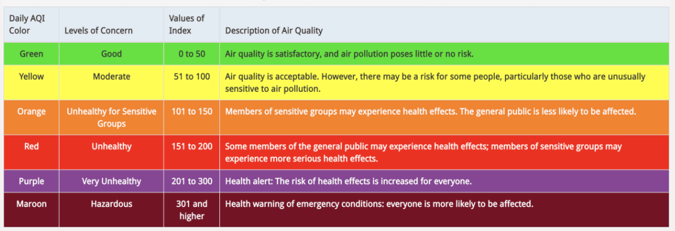 Air Quality Index